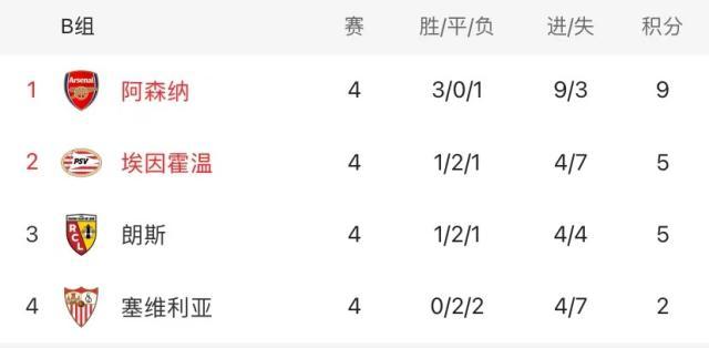 必发APP-阿森纳终结2连败，主场轻取“欧联之王”出线在望