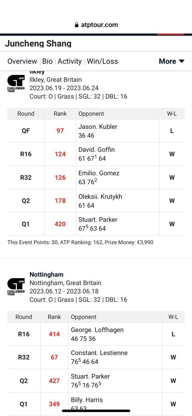 必发下载-拼到抽筋仍三盘输球 商竣程的体能到底行不行？